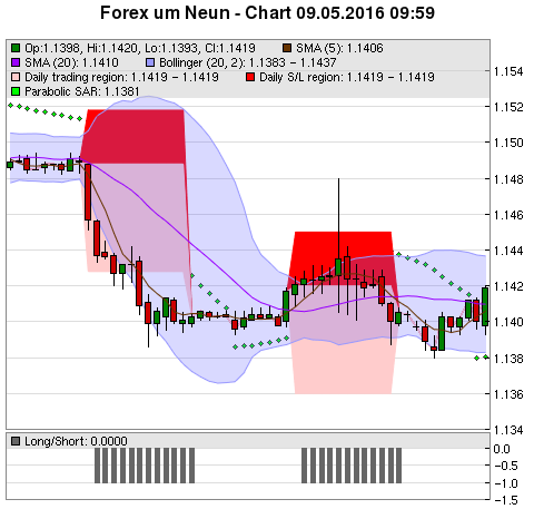 FOREX Chart