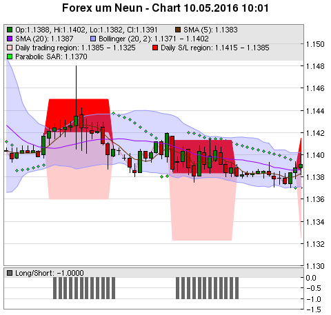 FOREX Chart