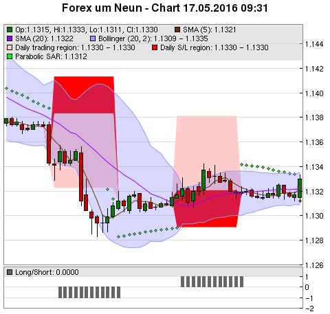 FOREX Chart