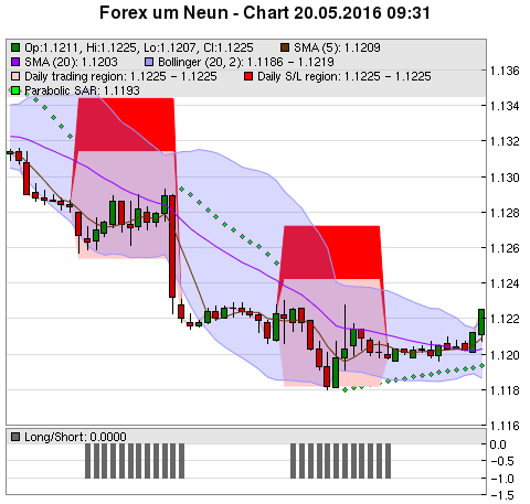 FOREX Chart