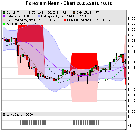 FOREX Chart