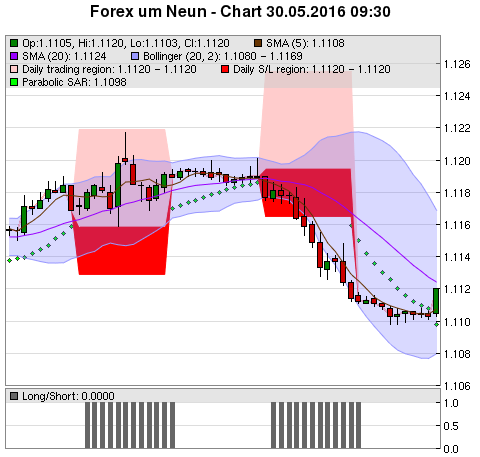 FOREX Chart