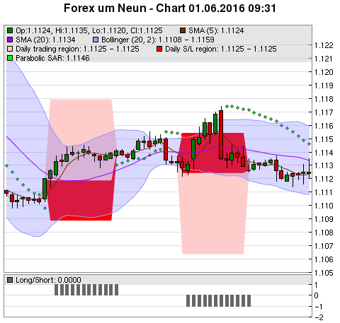 FOREX Chart