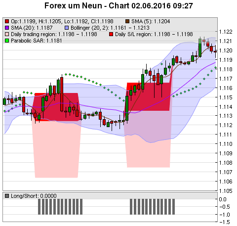 FOREX Chart