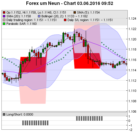 FOREX Chart