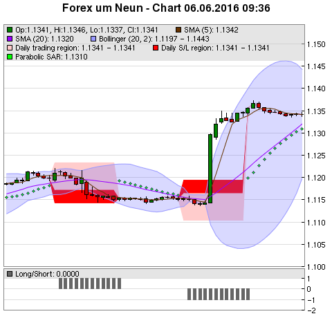 FOREX Chart