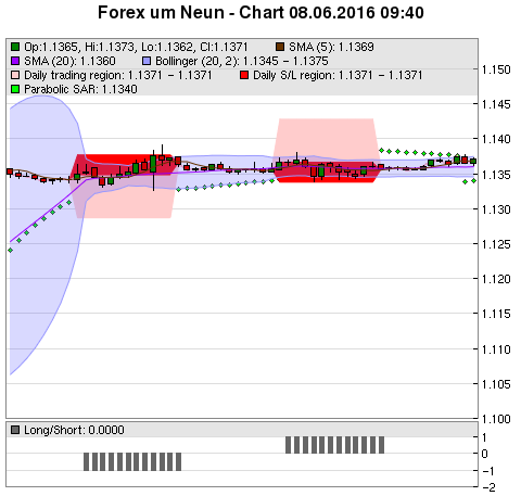 FOREX Chart