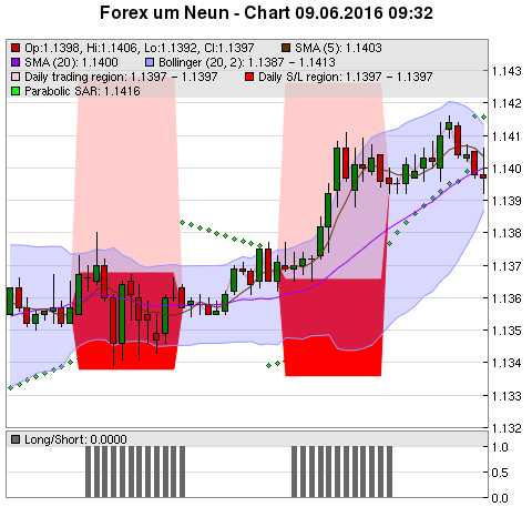 FOREX Chart