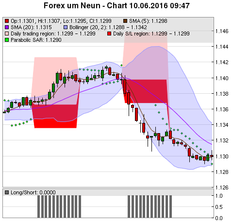 FOREX Chart