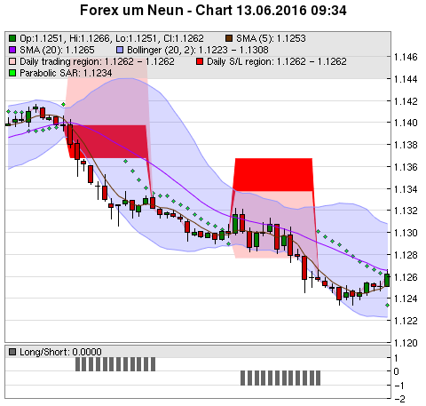 FOREX Chart