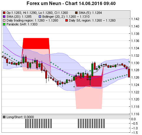 FOREX Chart