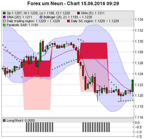 FOREX Chart