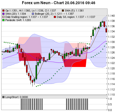 FOREX Chart