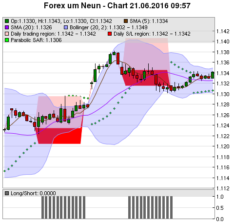 FOREX Chart