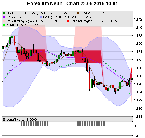 FOREX Chart