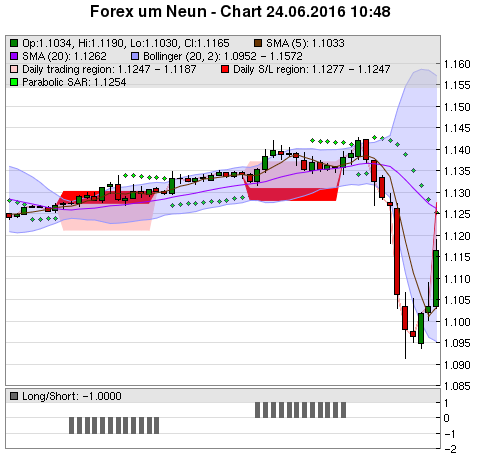 FOREX Chart