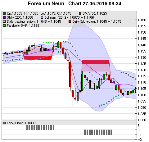 FOREX Chart