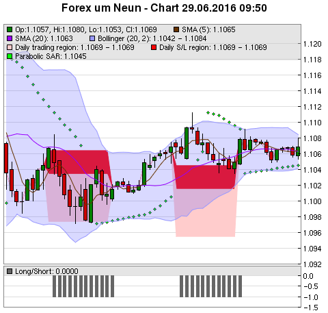 FOREX Chart