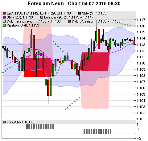 FOREX Chart