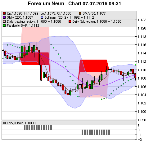 FOREX Chart