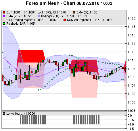 FOREX Chart