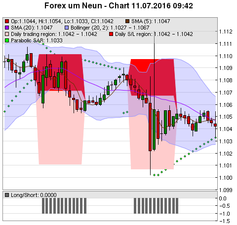 FOREX Chart