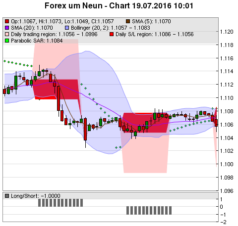 FOREX Chart