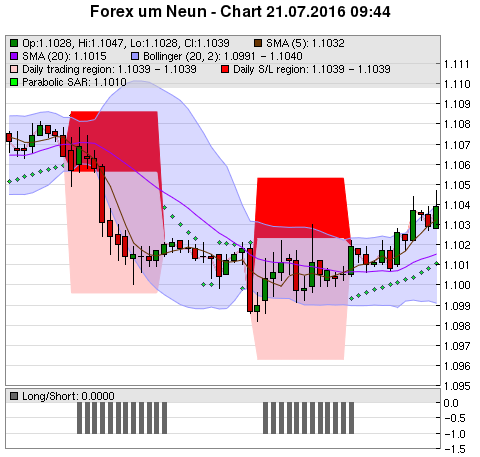 FOREX Chart