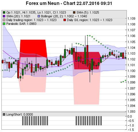 FOREX Chart