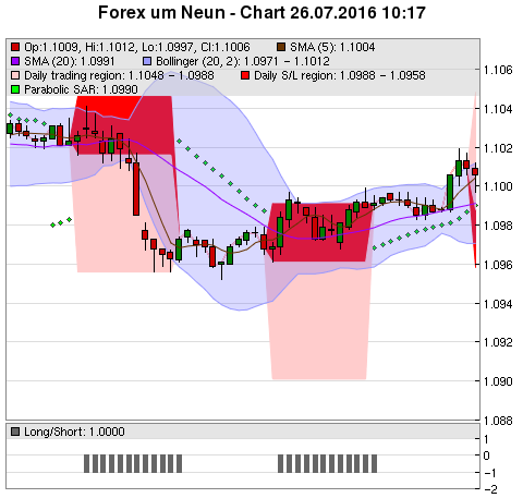 FOREX Chart