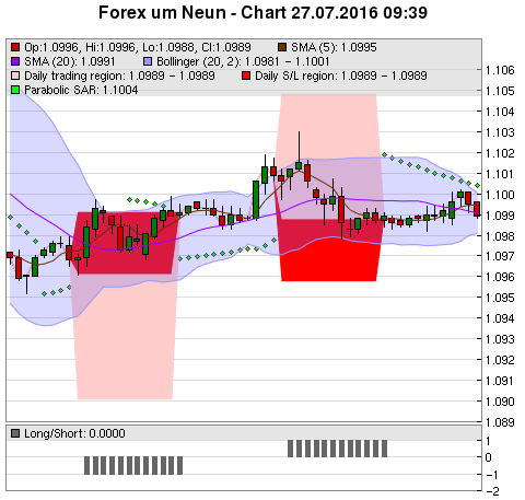 FOREX Chart