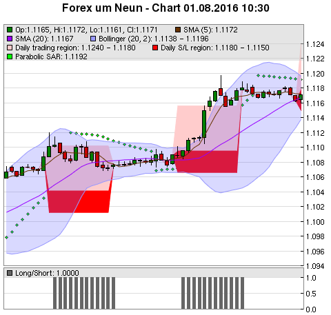 FOREX Chart