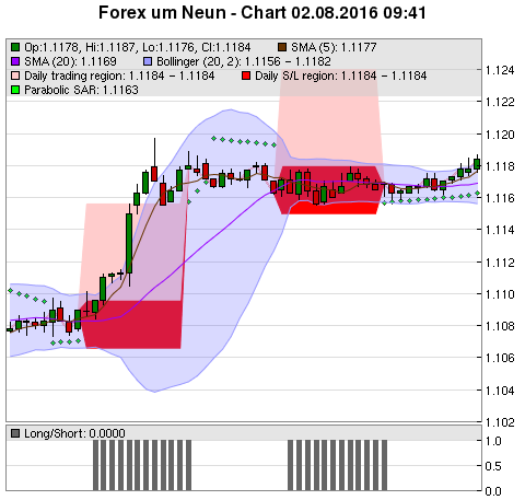 FOREX Chart