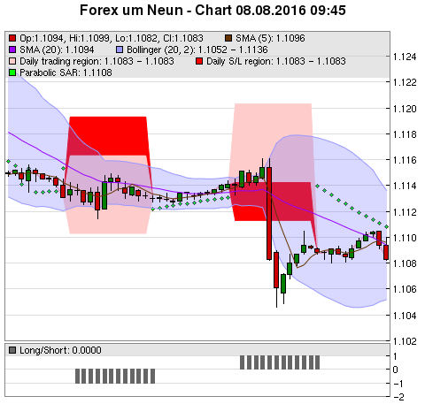 FOREX Chart