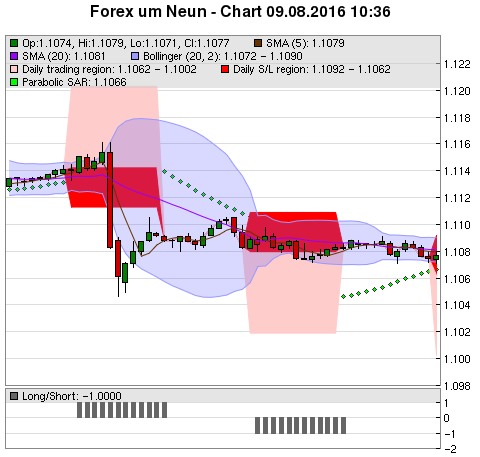 FOREX Chart