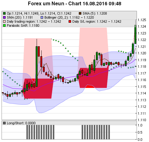 FOREX Chart