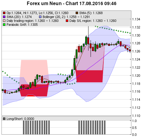 FOREX Chart