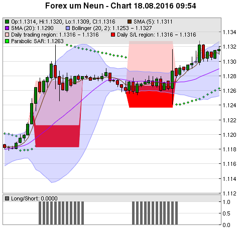 FOREX Chart