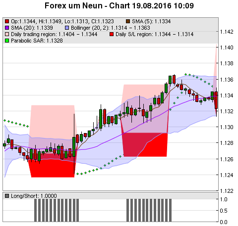 FOREX Chart