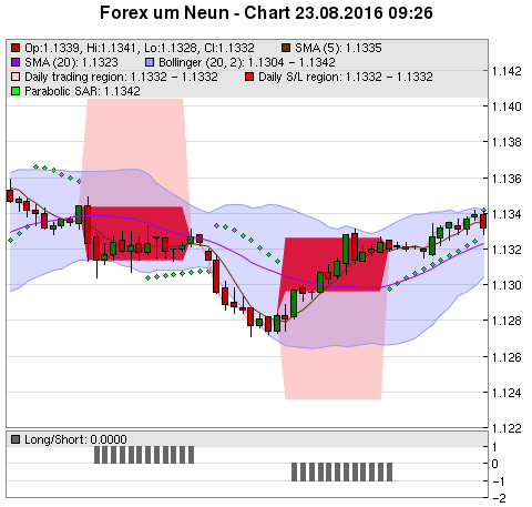 FOREX Chart