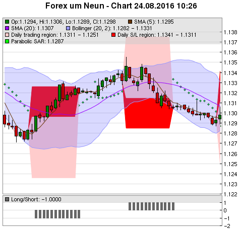 FOREX Chart