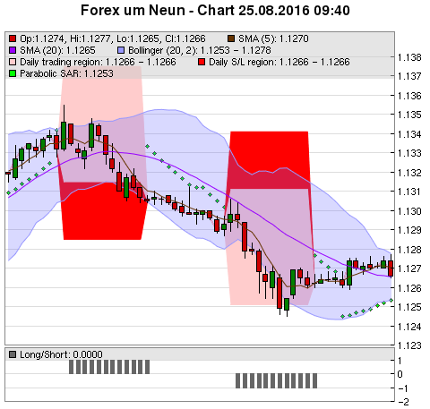 FOREX Chart