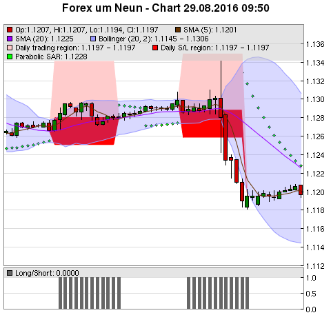 FOREX Chart