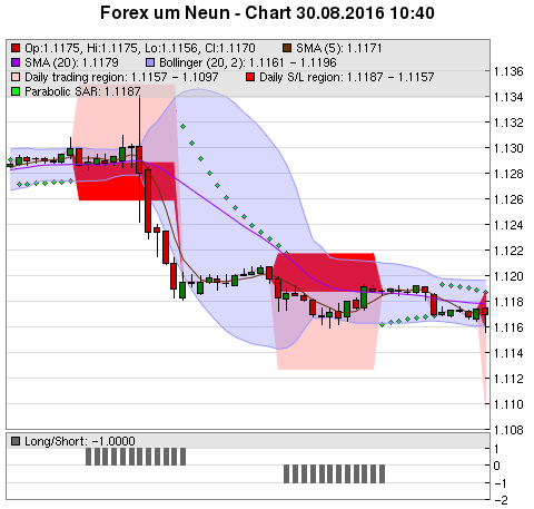 FOREX Chart