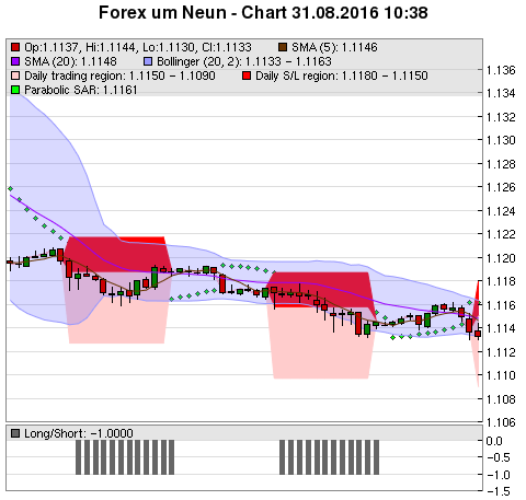 FOREX Chart