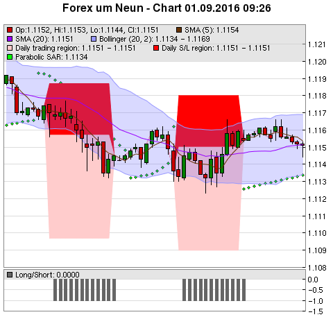 FOREX Chart