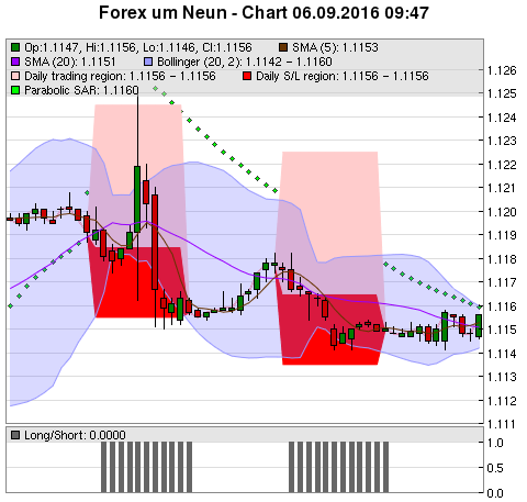 FOREX Chart