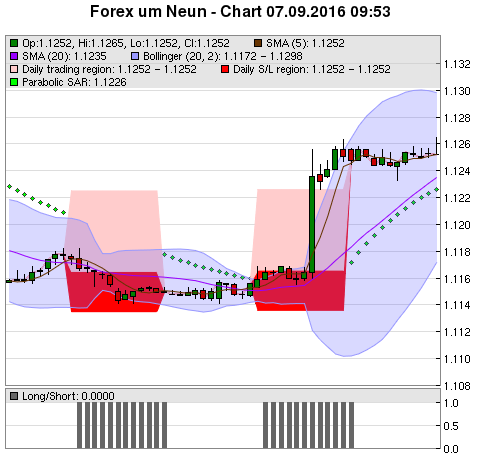 FOREX Chart