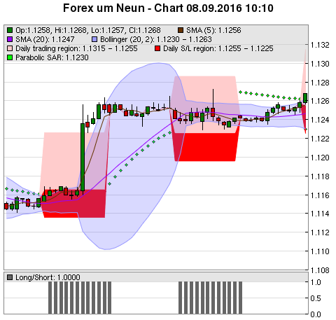 FOREX Chart