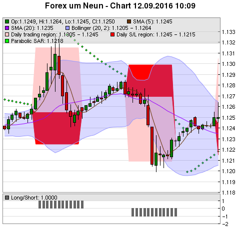 FOREX Chart